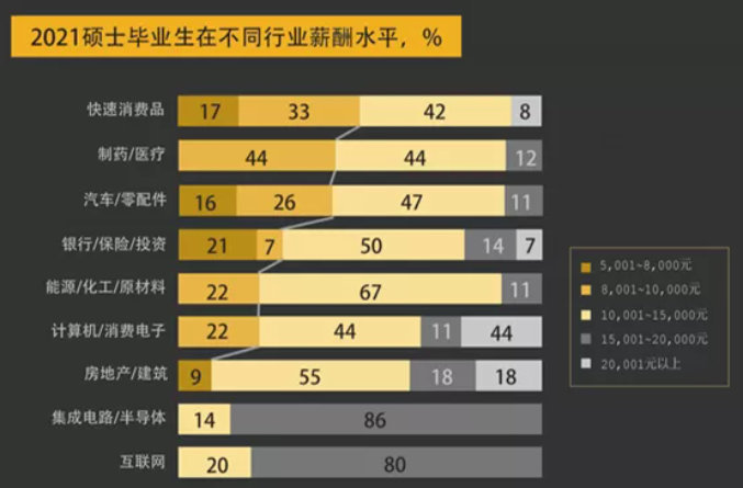 前程無憂報(bào)告：2021應(yīng)屆畢業(yè)生平均薪酬同比增長5.9%